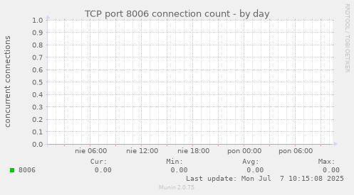 TCP port 8006 connection count