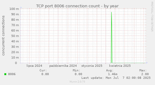 TCP port 8006 connection count