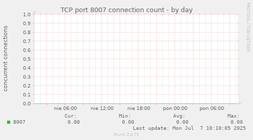 TCP port 8007 connection count