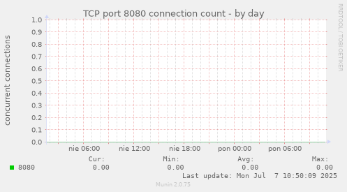 TCP port 8080 connection count