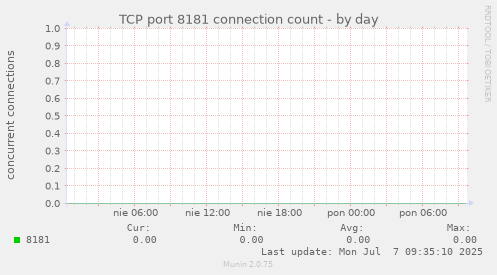 TCP port 8181 connection count