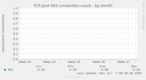 TCP port 993 connection count