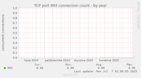 TCP port 993 connection count