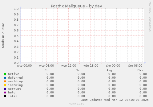 Postfix Mailqueue