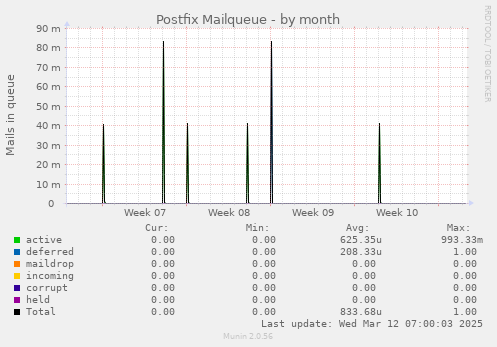 Postfix Mailqueue