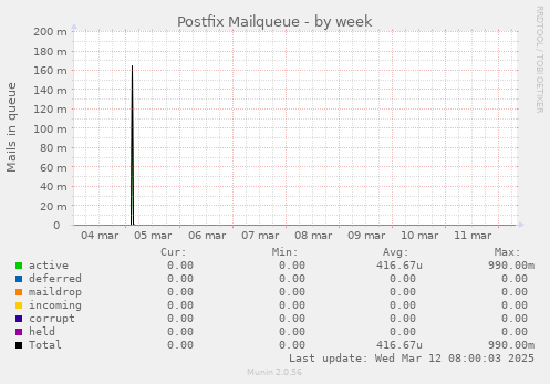 Postfix Mailqueue