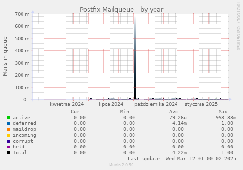 Postfix Mailqueue