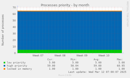 Processes priority