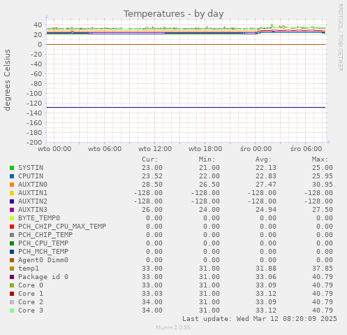 Temperatures