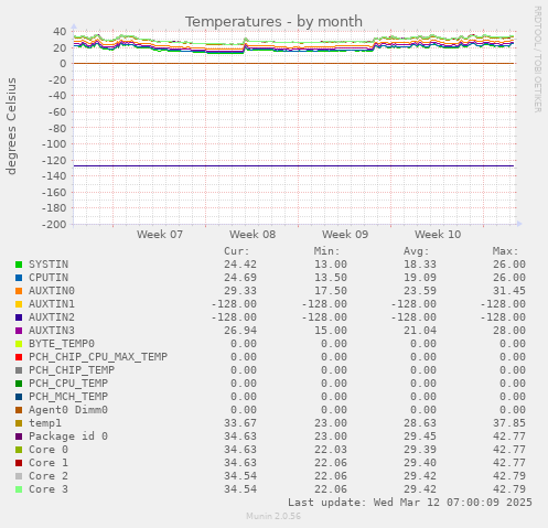 Temperatures