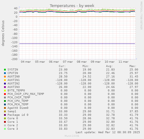 Temperatures