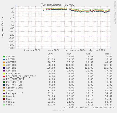 Temperatures