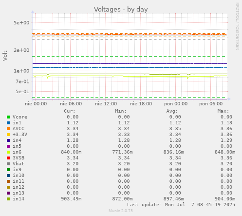 Voltages