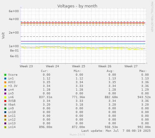 Voltages