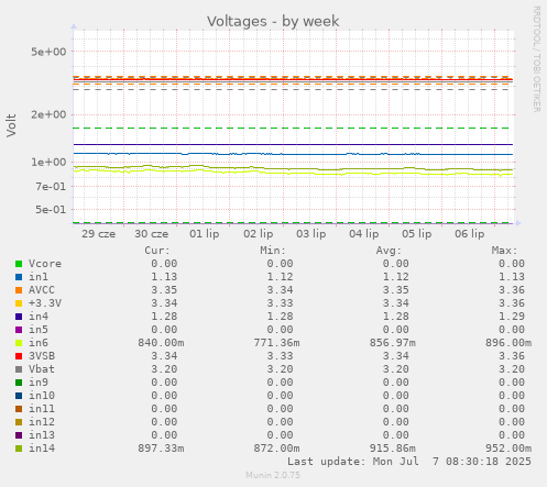 Voltages