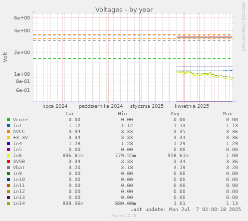 yearly graph