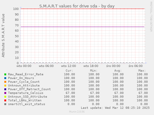 S.M.A.R.T values for drive sda