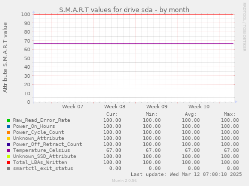 S.M.A.R.T values for drive sda