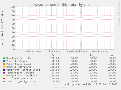 S.M.A.R.T values for drive sda