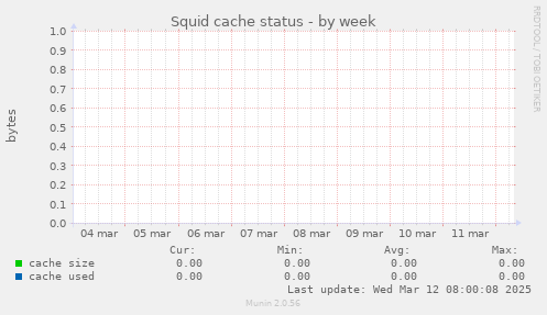 Squid cache status