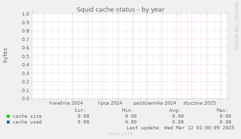 Squid cache status