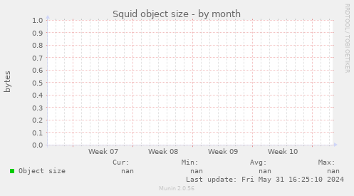 Squid object size