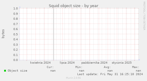 Squid object size