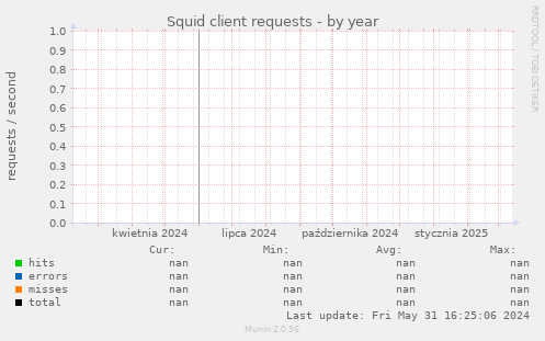 Squid client requests