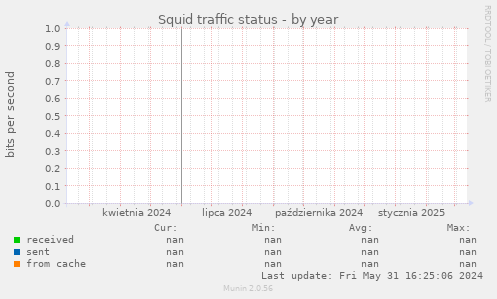 Squid traffic status