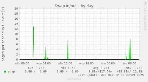 Swap in/out