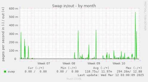 Swap in/out