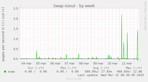 Swap in/out