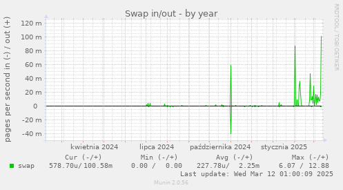 Swap in/out