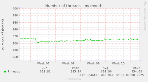 Number of threads