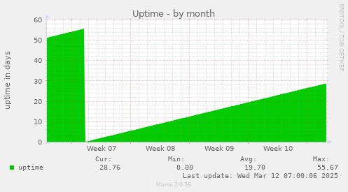 Uptime