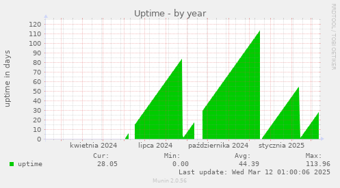 Uptime