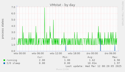 VMstat