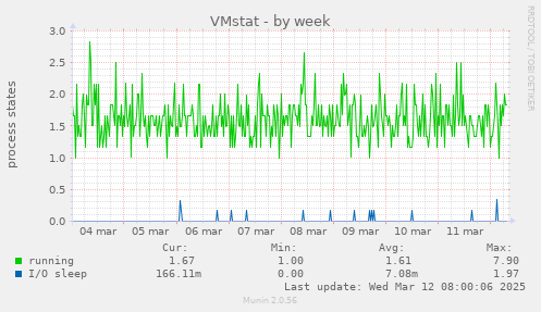 VMstat