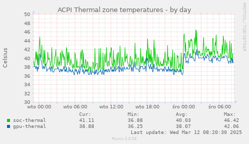 ACPI Thermal zone temperatures