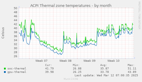 ACPI Thermal zone temperatures