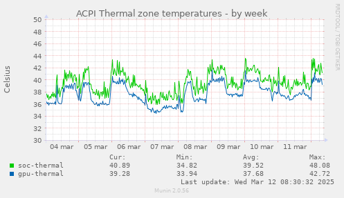 ACPI Thermal zone temperatures