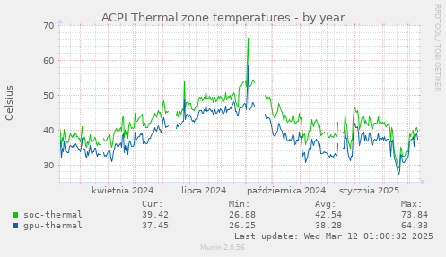 ACPI Thermal zone temperatures