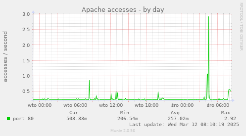 Apache accesses