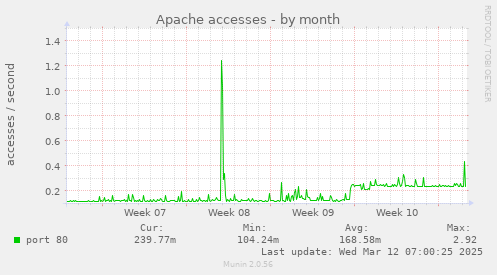 Apache accesses