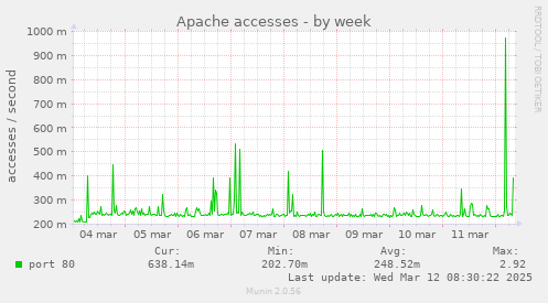 Apache accesses