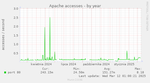 Apache accesses