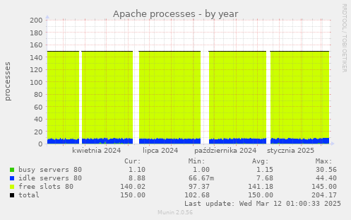 Apache processes