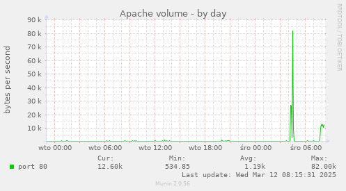 Apache volume