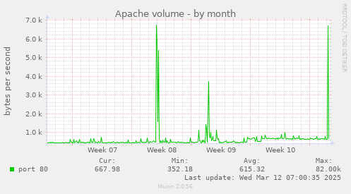 Apache volume