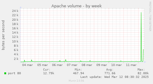 Apache volume